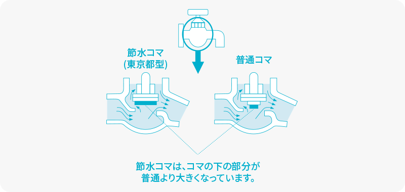 節水コマの仕組み