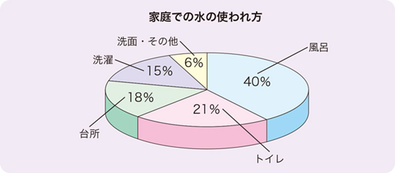 家庭での水の使われ方