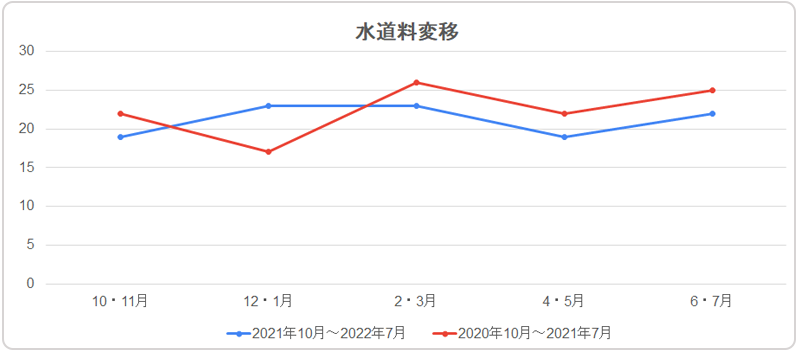 年間水道量変移